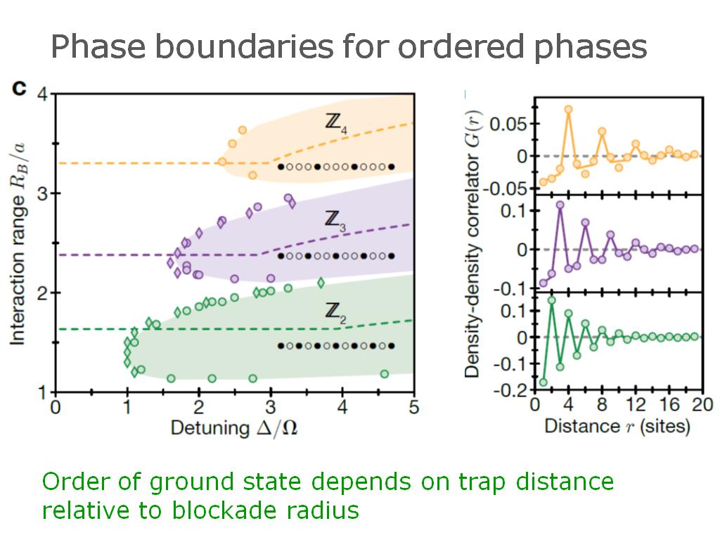 Phase boundaries for ordered phases