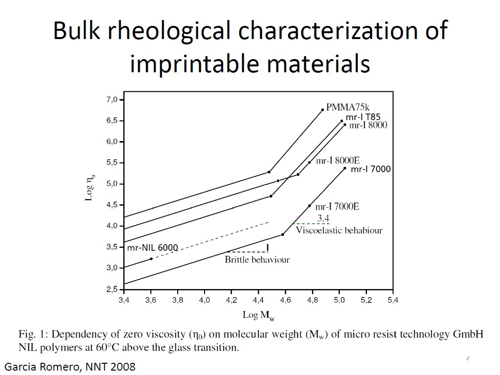 Bulk rheological characterization of imprintable materials