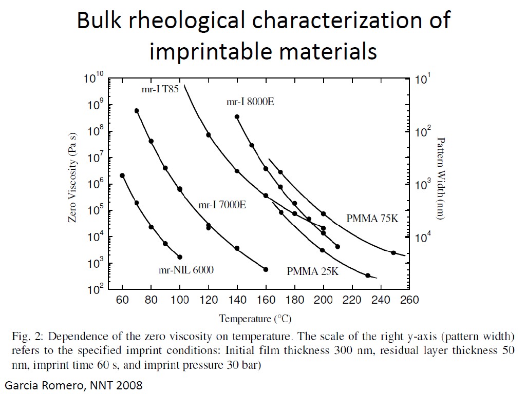 Bulk rheological characterization of imprintable materials