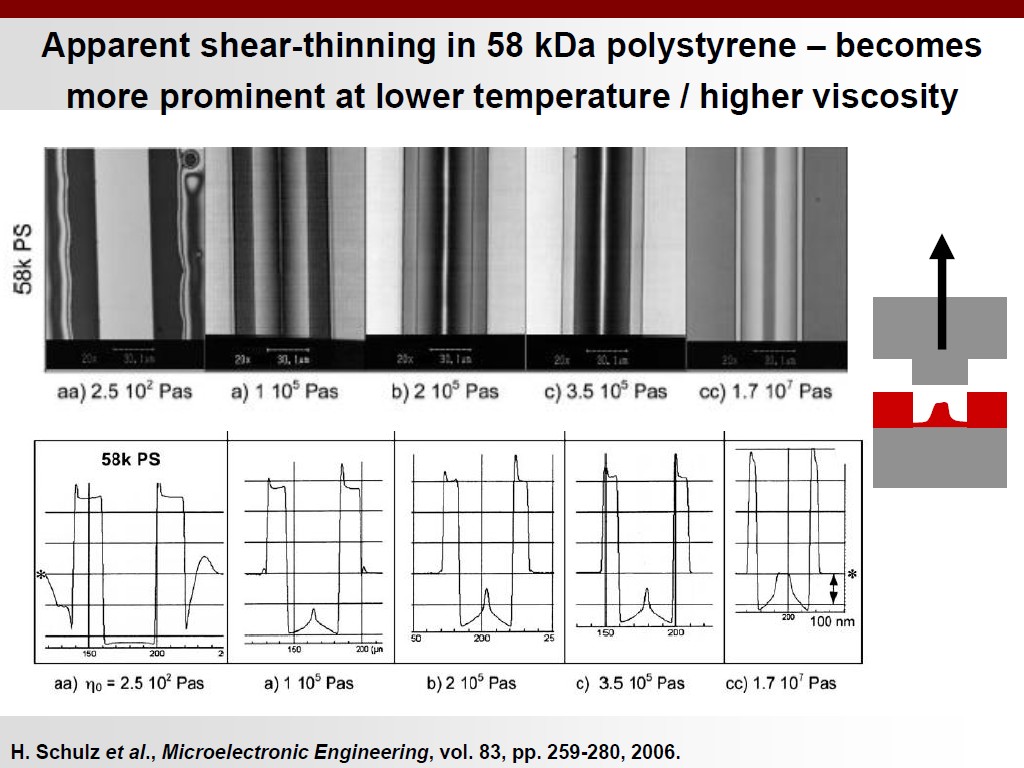 Apparent shear-thinning in 58 kDa polystyrene