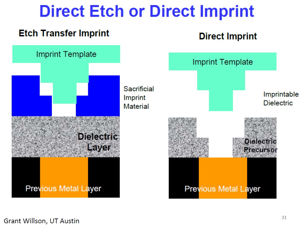 Direct Etch or Direct Imprint