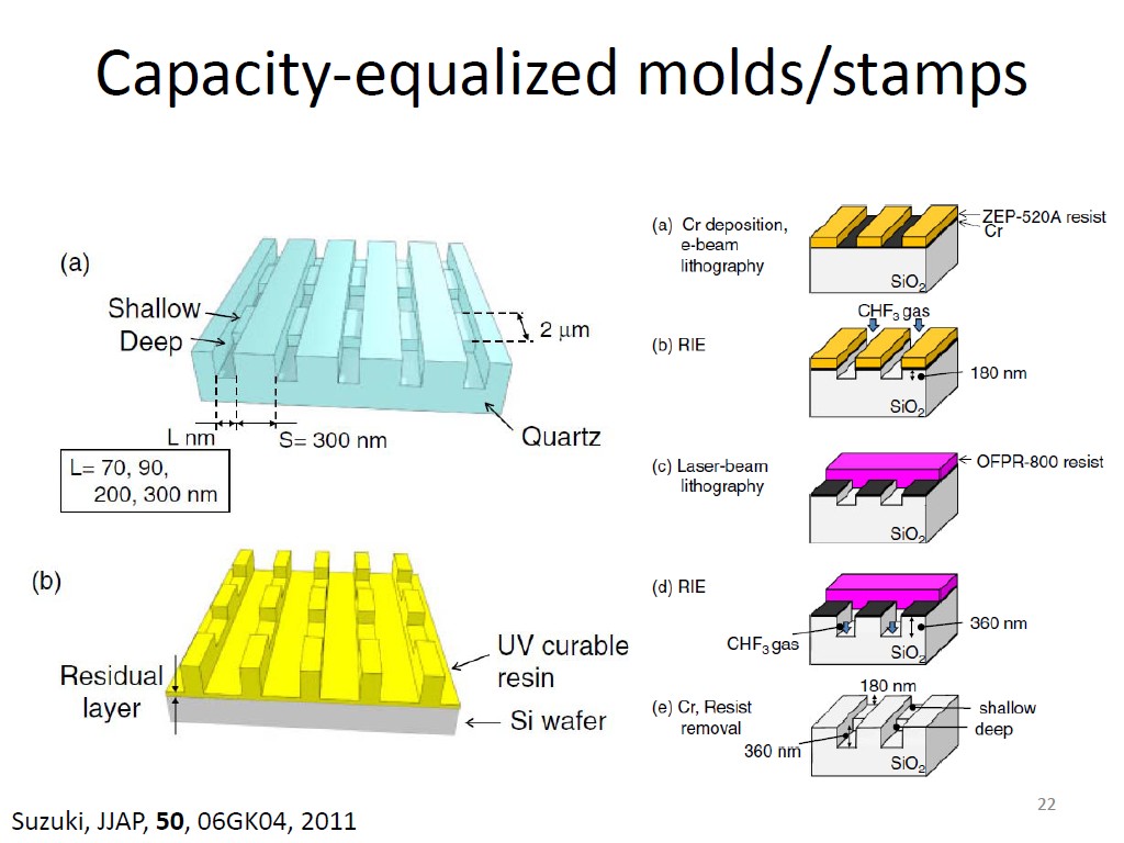 Capacity-equalized molds/stamps