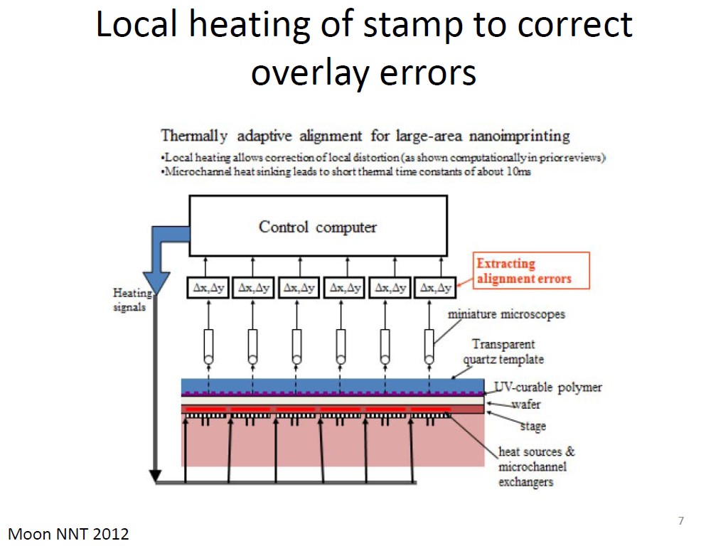 Local heating of stamp to correct overlay errors