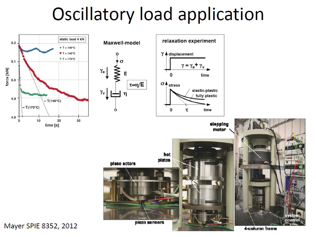 Oscillatory load application