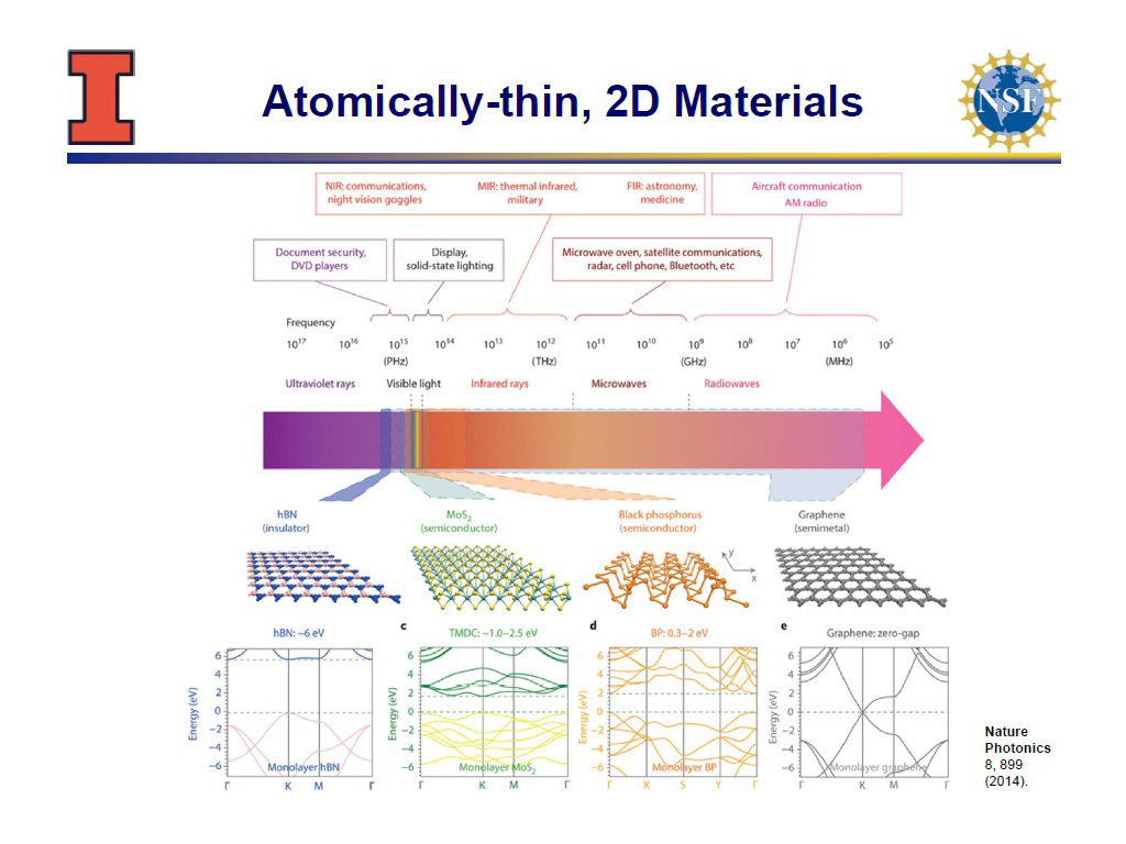 Atomically-thin, 2D Materials