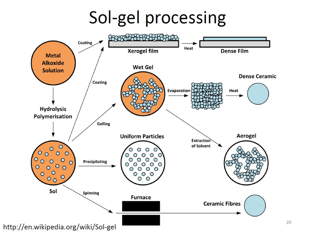 Sol-gel processing