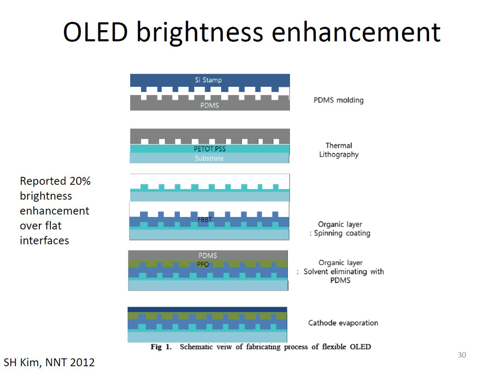 OLED brightness enhancement