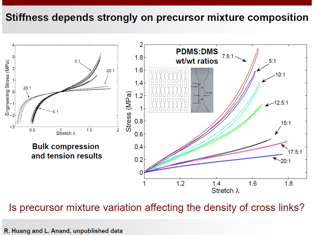 Stiffness depends strongly on precursor mixture composition