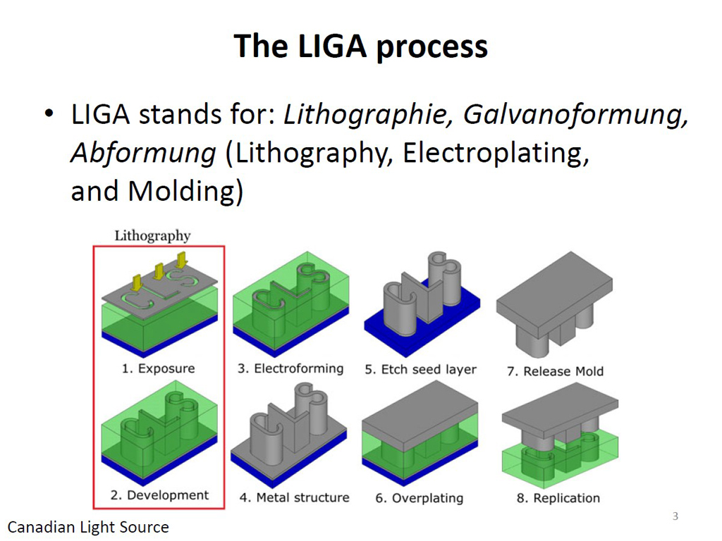 The LIGA process