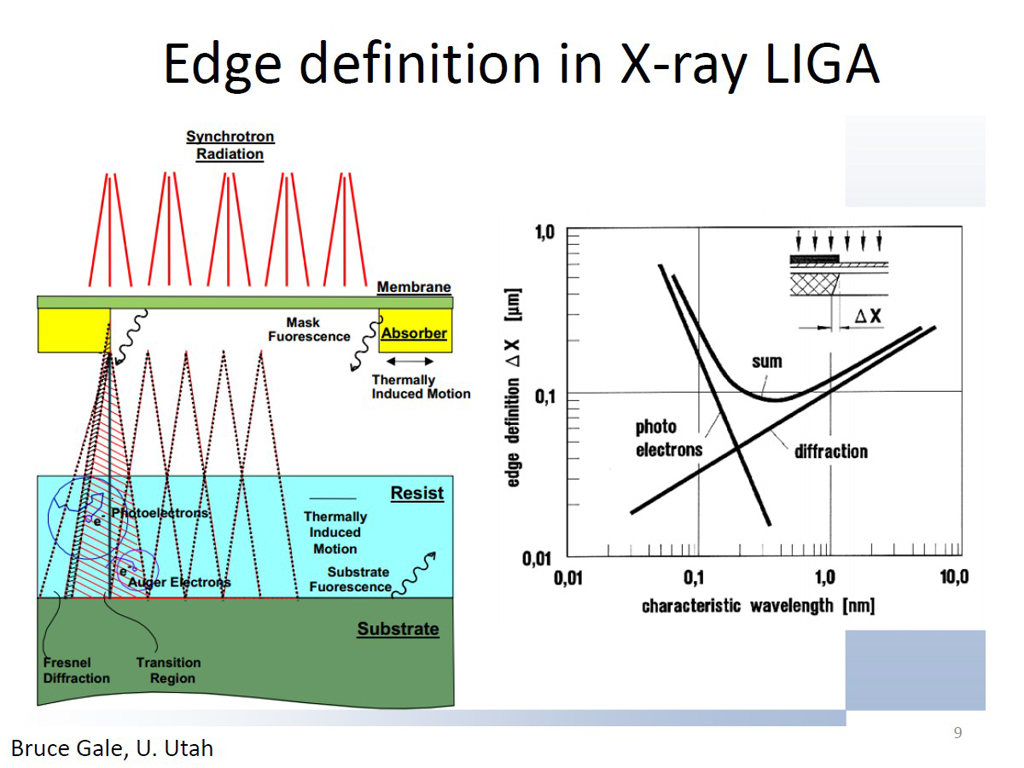 Edge definition in X-ray LIGA