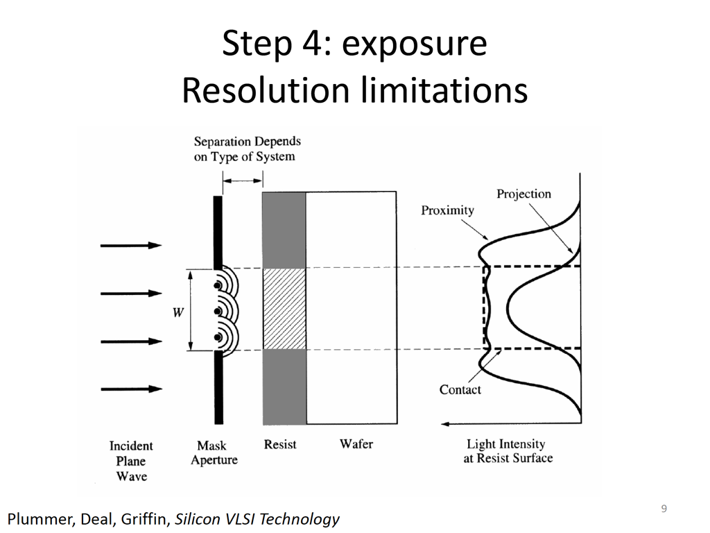Step 4: exposure Resolution limitations
