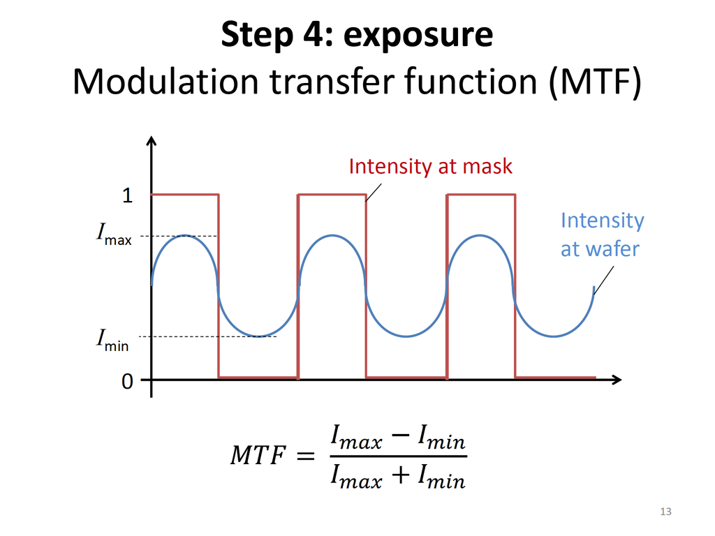 Step 4: exposure Modulation transfer function (MTF)