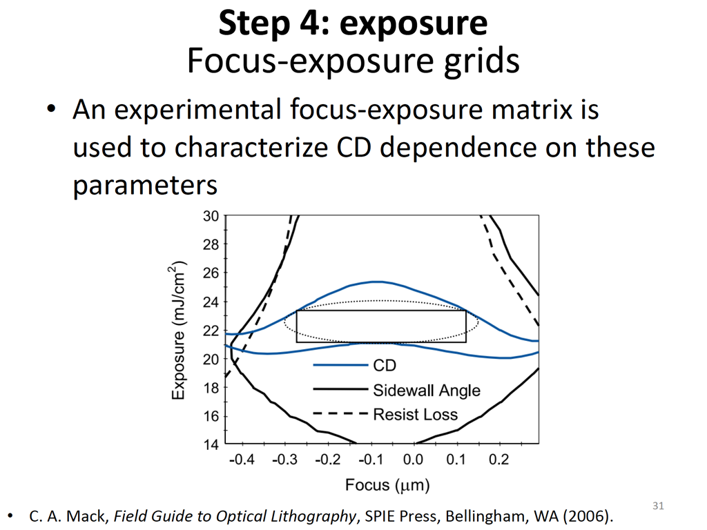 Step 4: exposure Focus-exposure grids