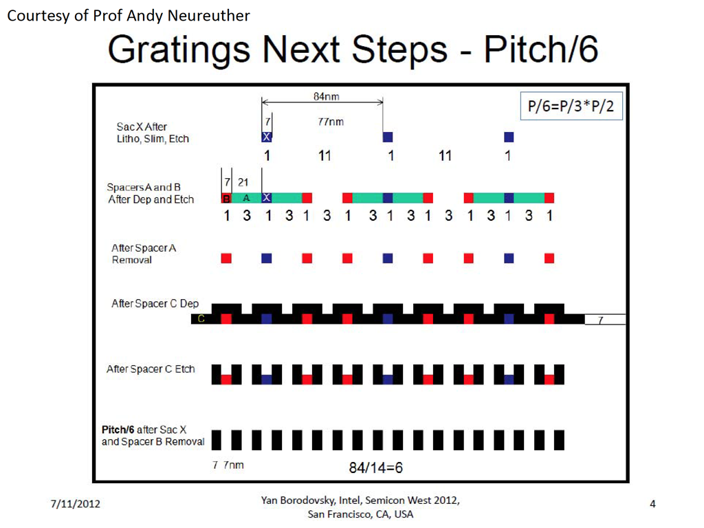 Gratings Next Steps - Pitch/6