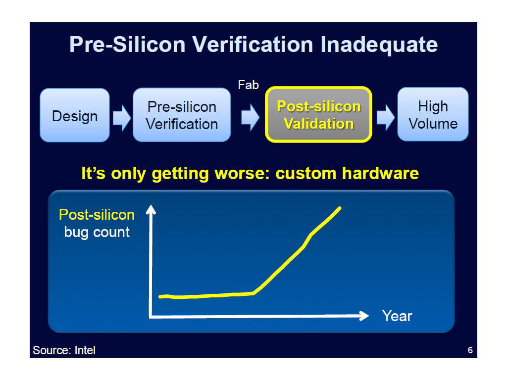 Pre-Silicon Verification Inadequate