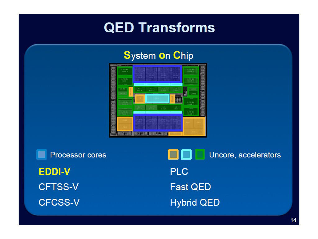 QED Transforms