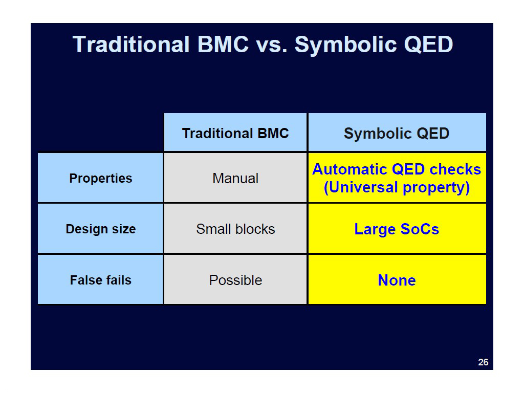 Traditional BMC vs. Symbolic QED