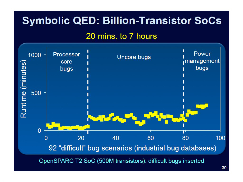 Symbolic QED: Billion-Transistor SoCs