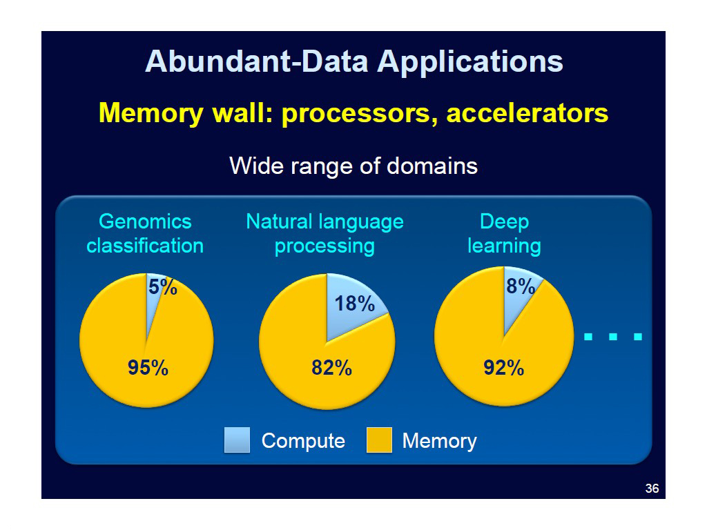 Abundant-Data Applications