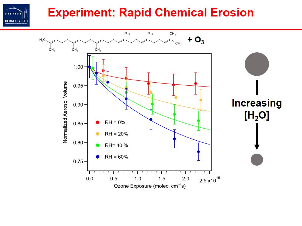 Experiment: Rapid Chemical Erosion