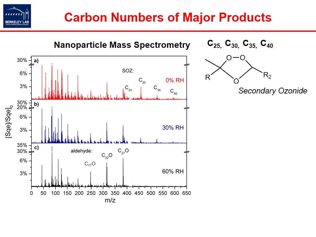 Carbon Numbers of Major Products