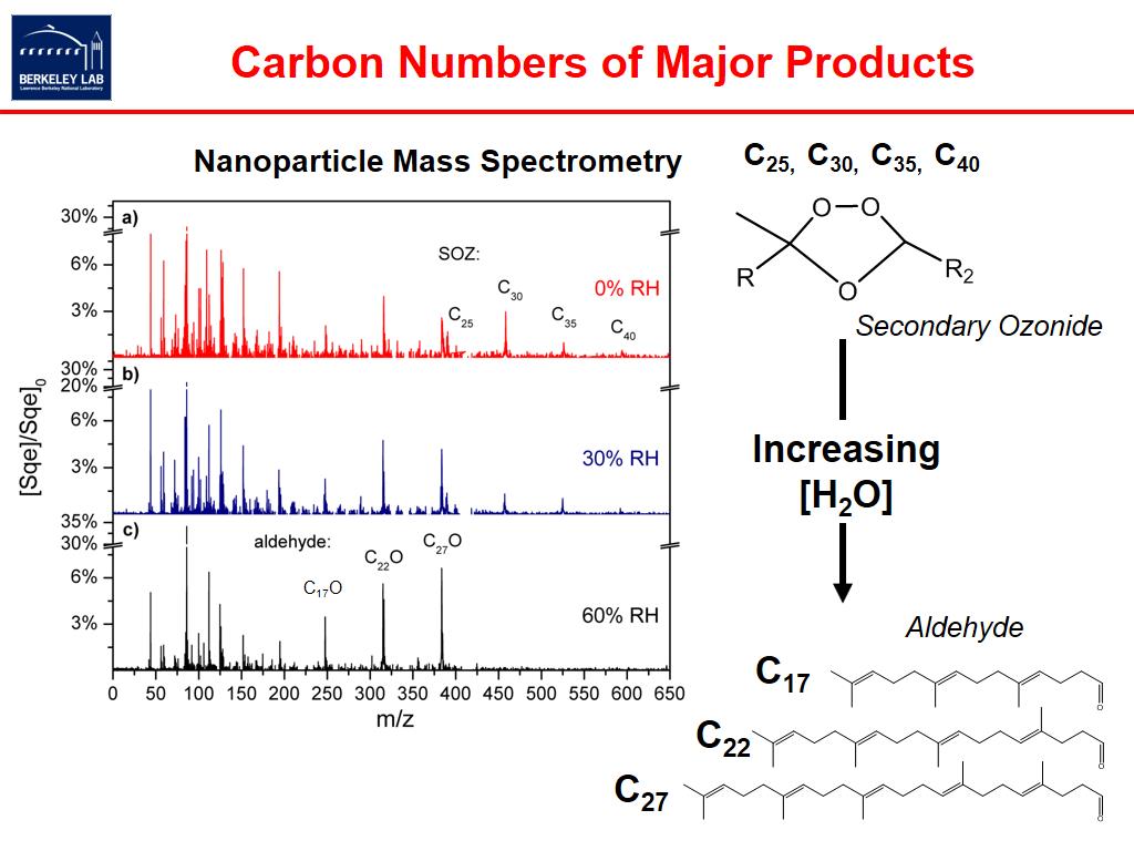 Carbon Numbers of Major Products