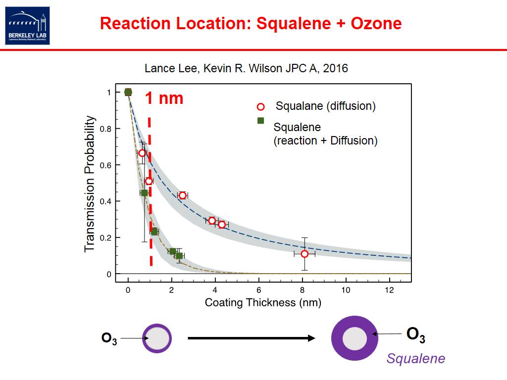 Reaction Location: Squalene + Ozone