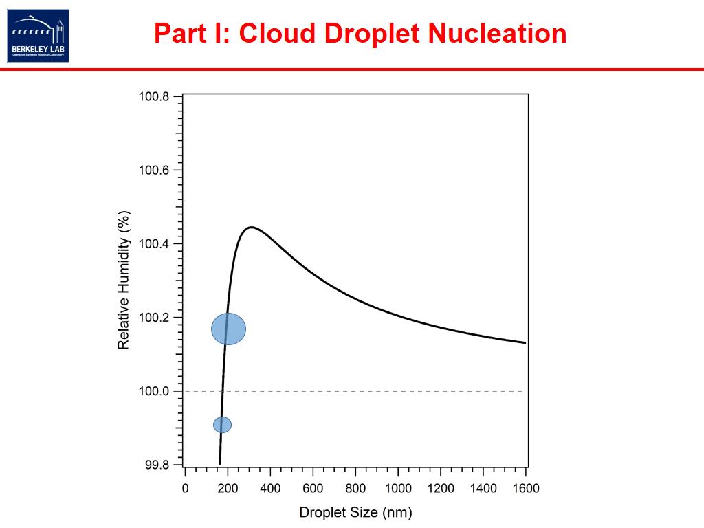 Part I: Cloud Droplet Nucleation