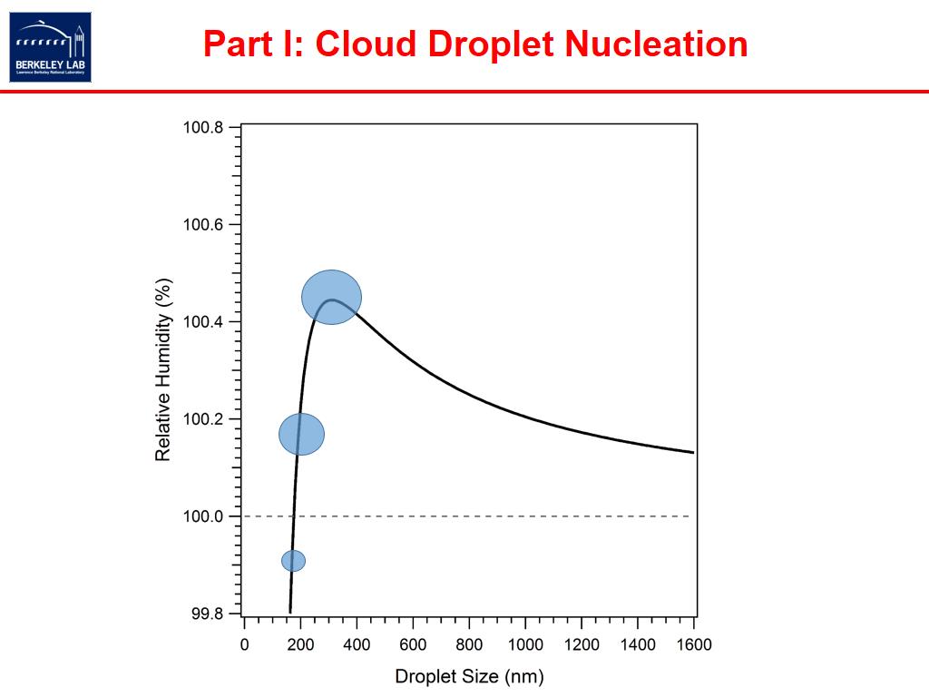 Part I: Cloud Droplet Nucleation