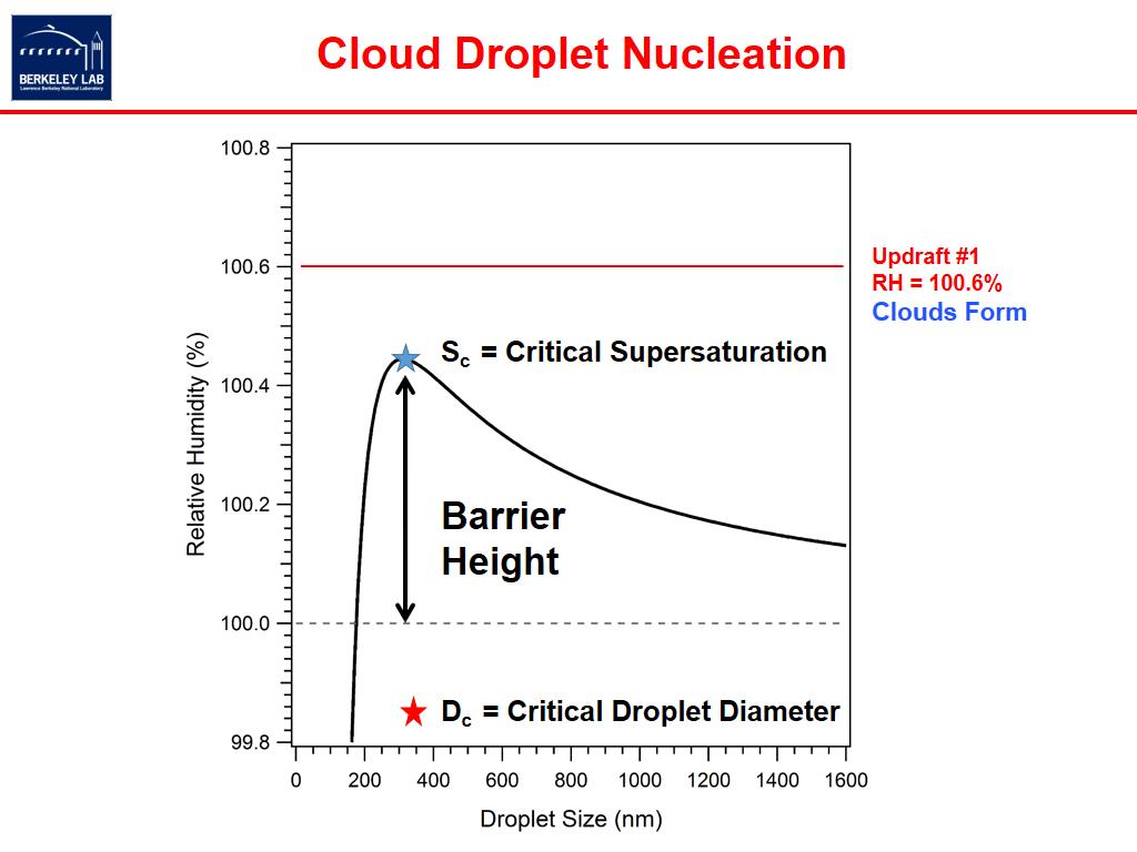 Cloud Droplet Nucleation