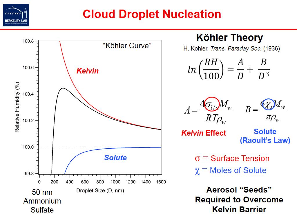 Cloud Droplet Nucleation