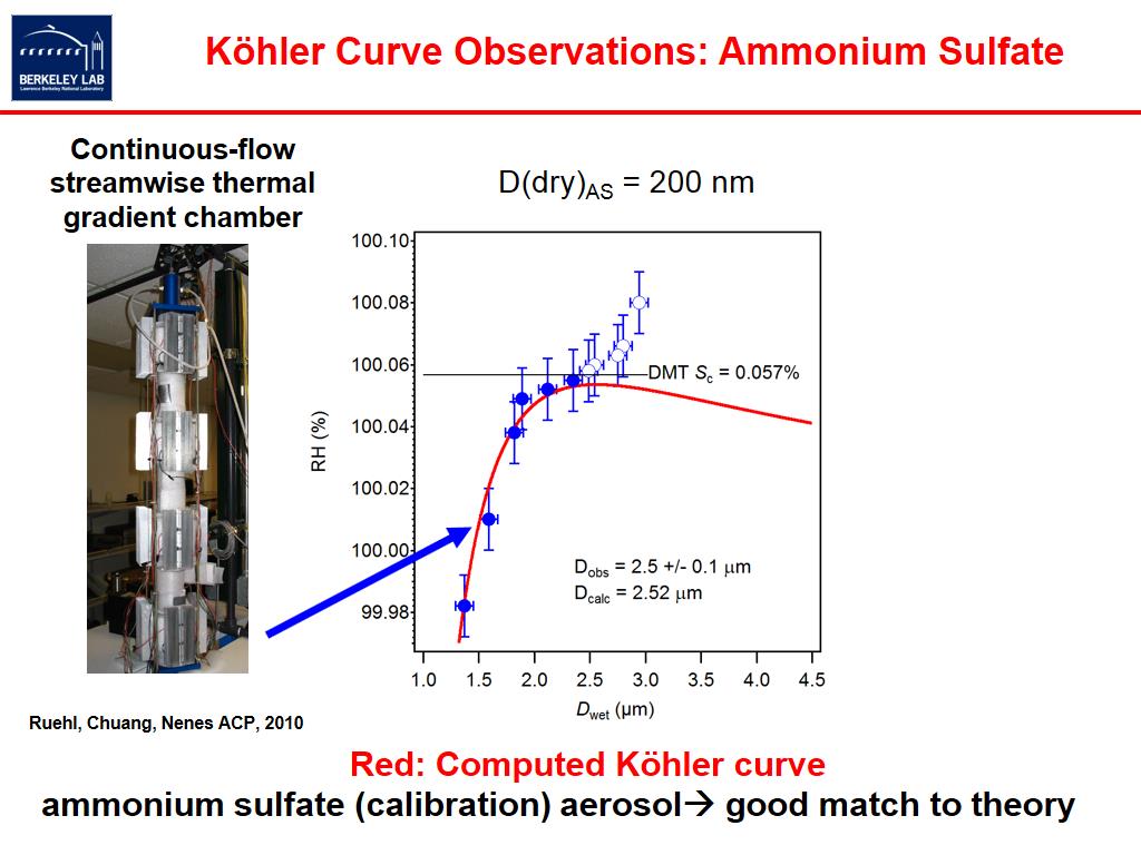 Köhler Curve Observations: Ammonium Sulfate