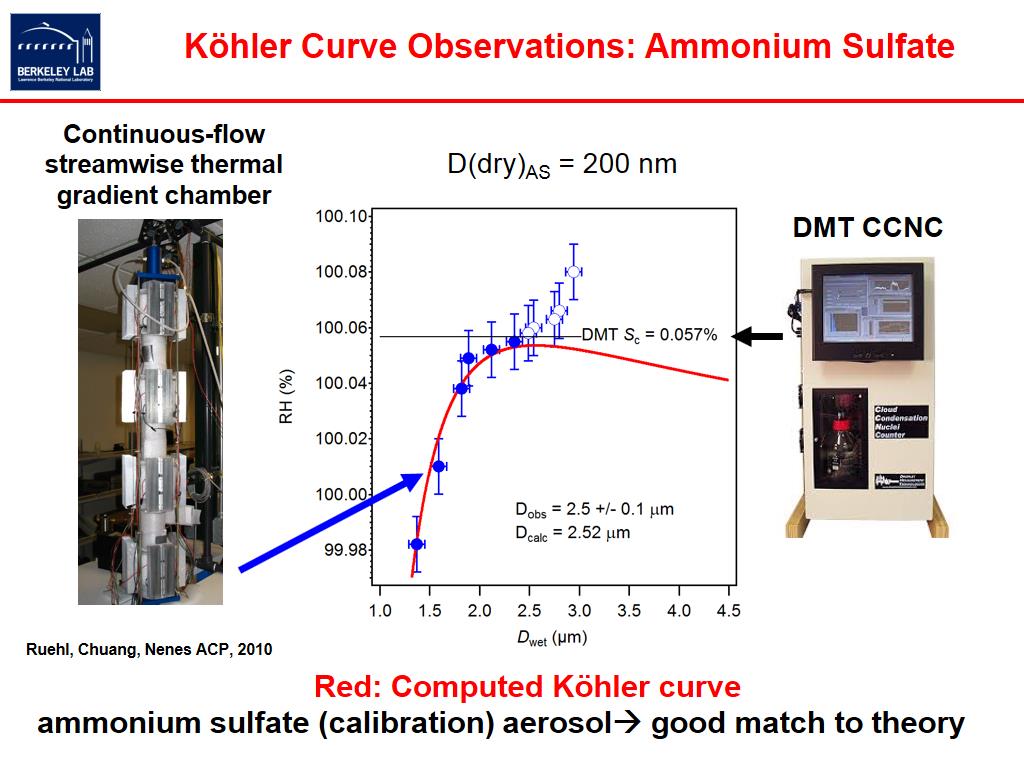 Köhler Curve Observations: Ammonium Sulfate