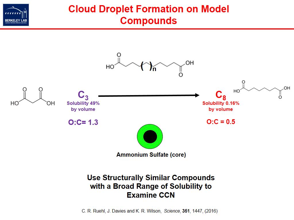 Cloud Droplet Formation on Model Compounds