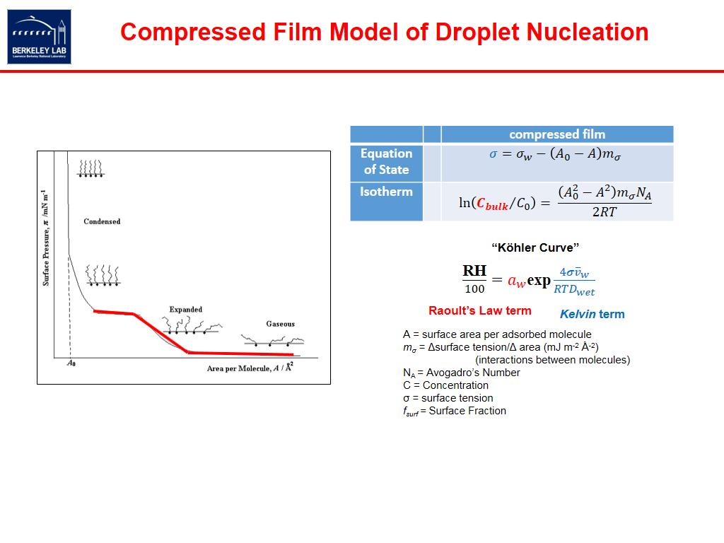 Compressed Film Model of Droplet Nucleation