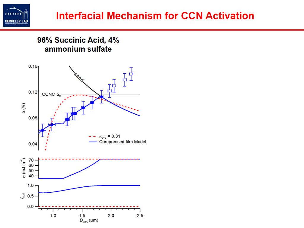 Interfacial Mechanism for CCN Activation