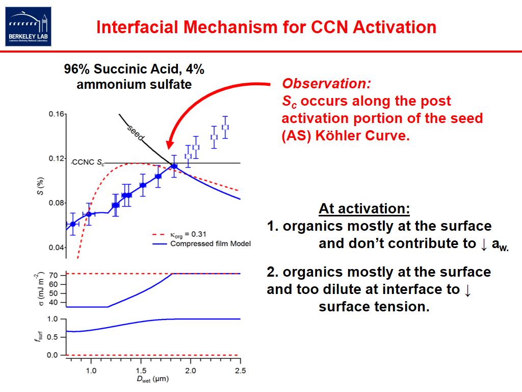 Interfacial Mechanism for CCN Activation