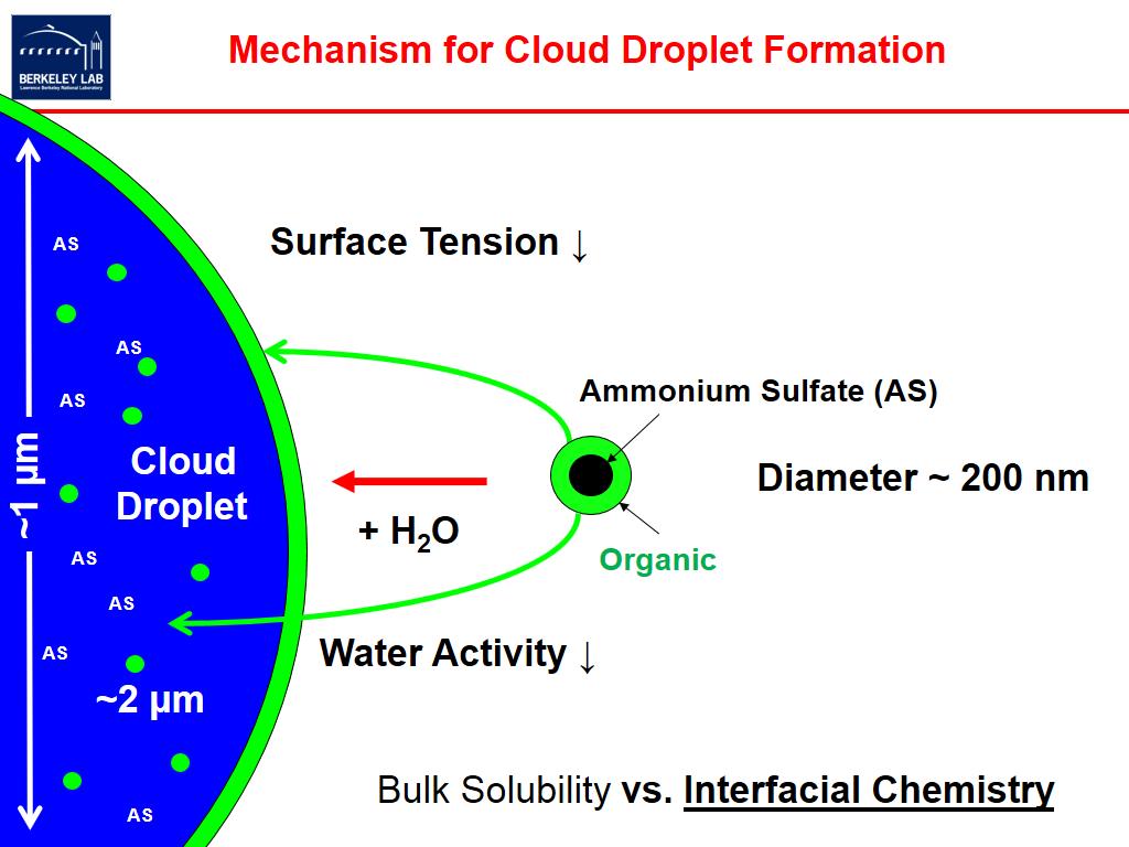 Mechanism for Cloud Droplet Formation