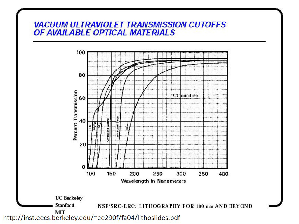Vacuum Ultraviolet Transmission Cutoffs