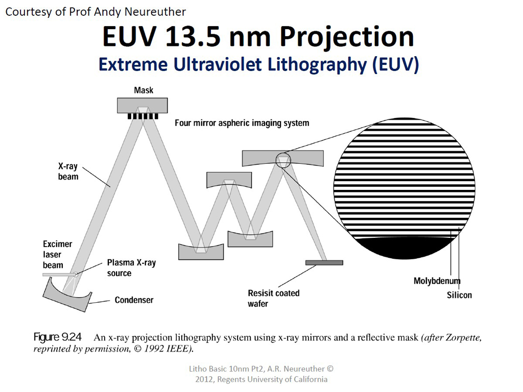 EUV 13.5 nm Projection