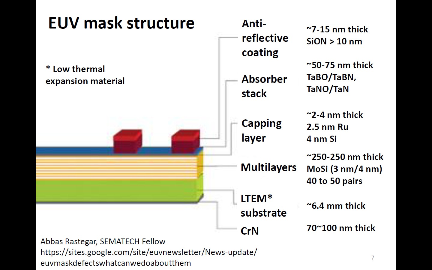 EUV mask structure