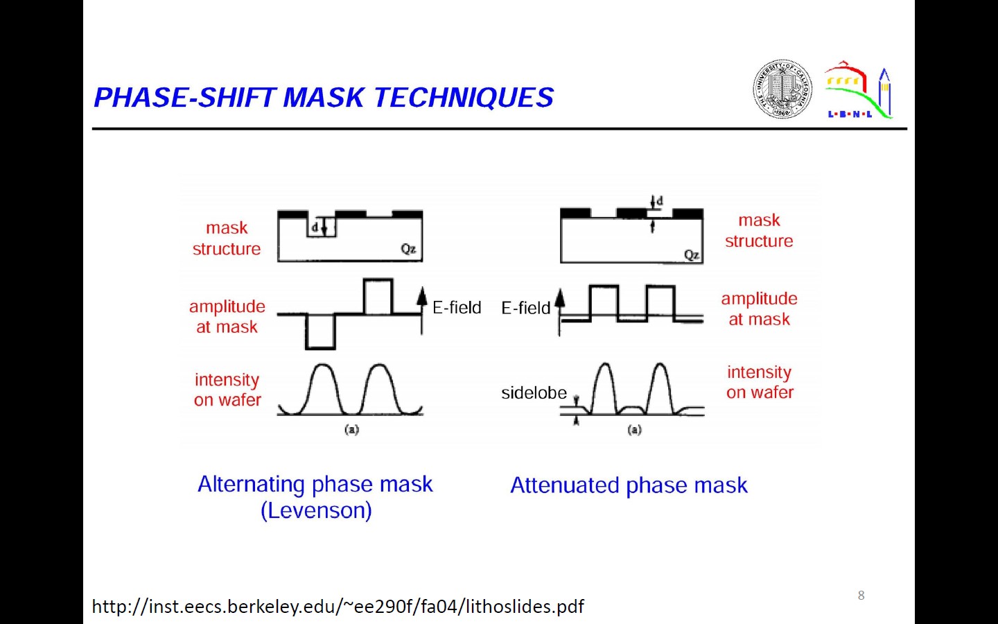 Phase-shift Mask Techniques
