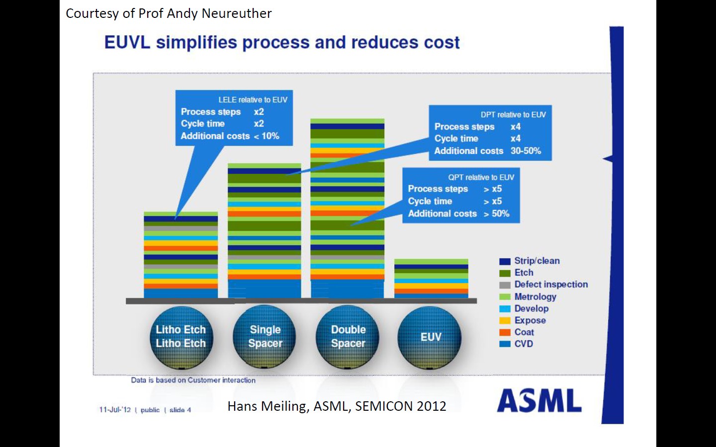 EUVL simplifies process and reduces cost