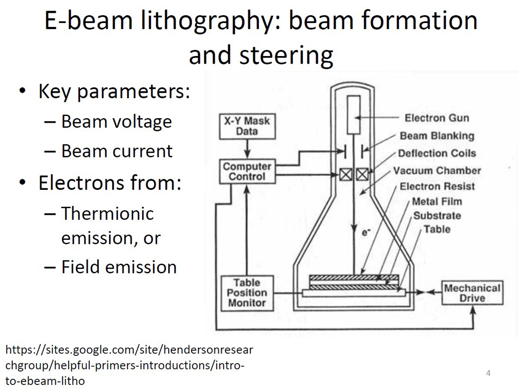 E-beam lithography: beam formation and steering