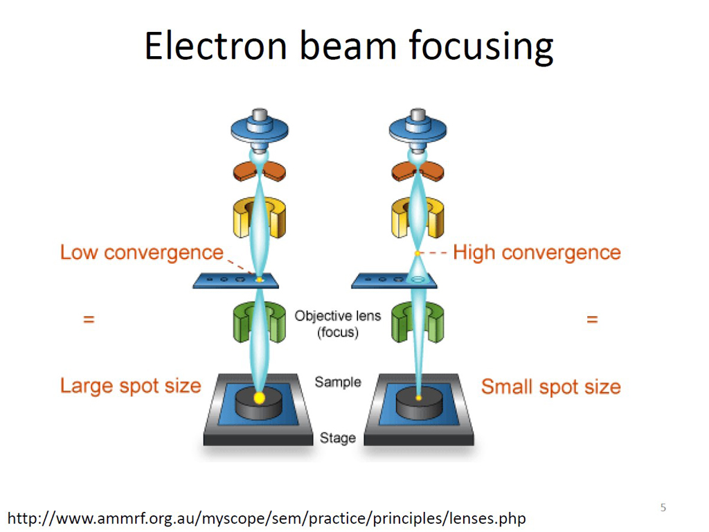 Electron beam focusing