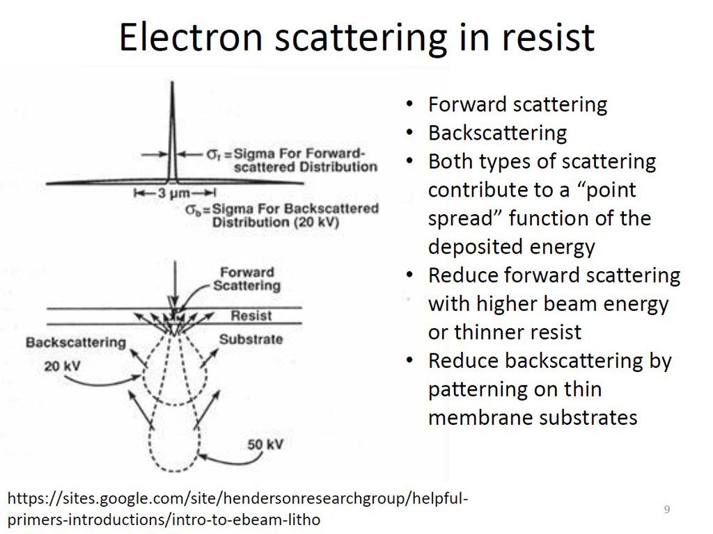 Electron scattering in resist