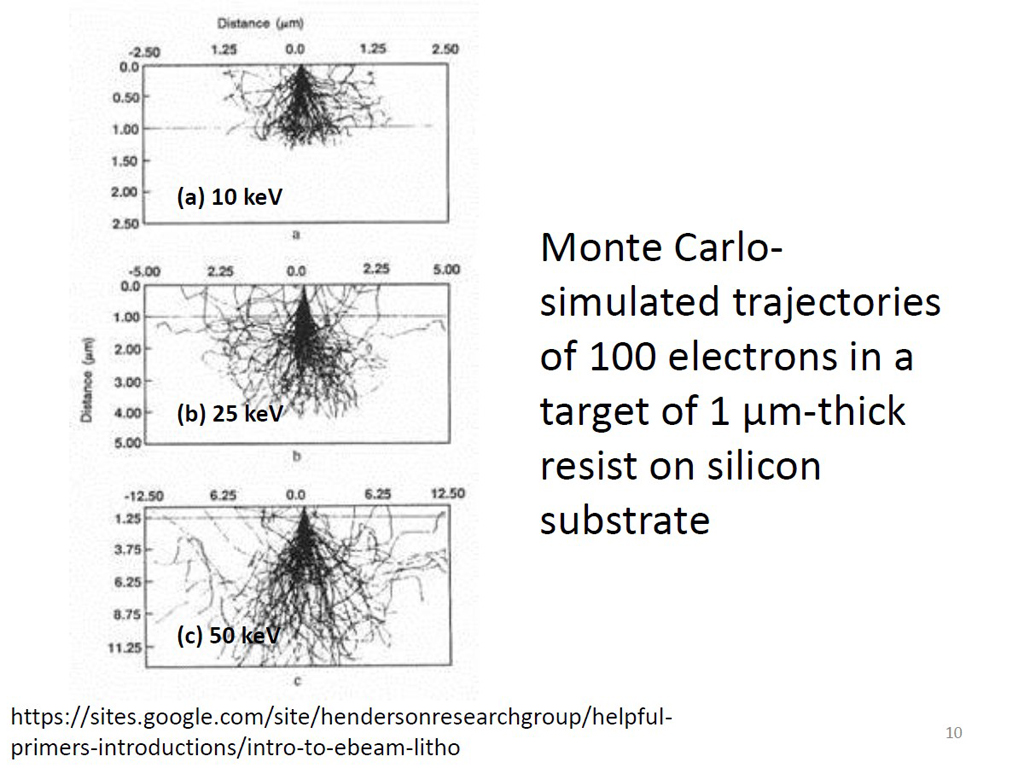 Monte Carlo- simulated trajectories of 100 electrons