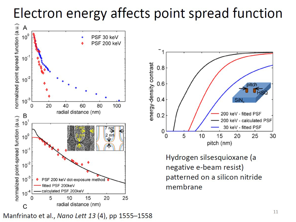 Electron energy affects point spread function