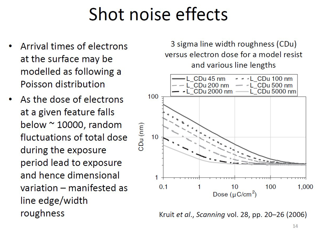 Shot noise effects