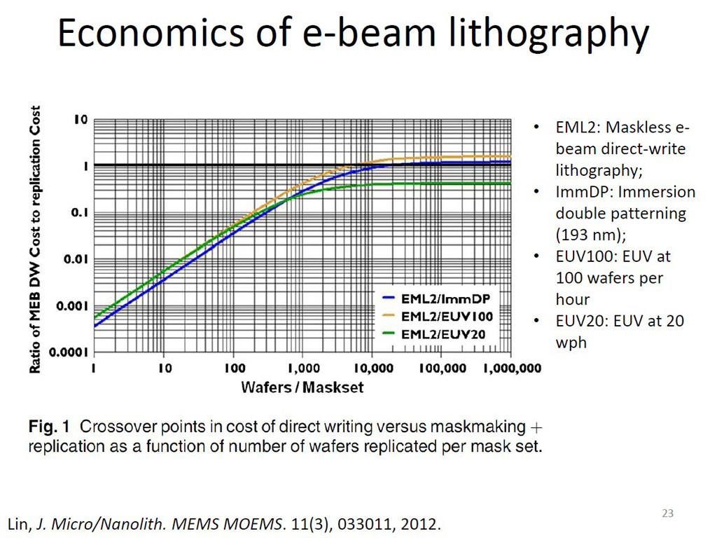 Economics of e-beam lithography